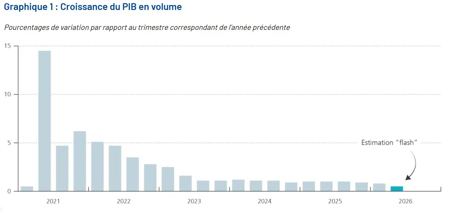 Économie belge : la croissance tombe à zéro, une première depuis le Covid économie