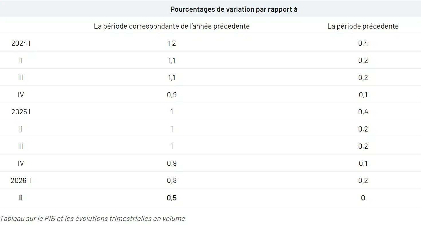 Économie belge : la croissance tombe à zéro, une première depuis le Covid économie
