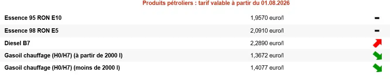 Diesel : nouvelle hausse du prix en Belgique, le litre dépasse un nouveau seuil Diesel