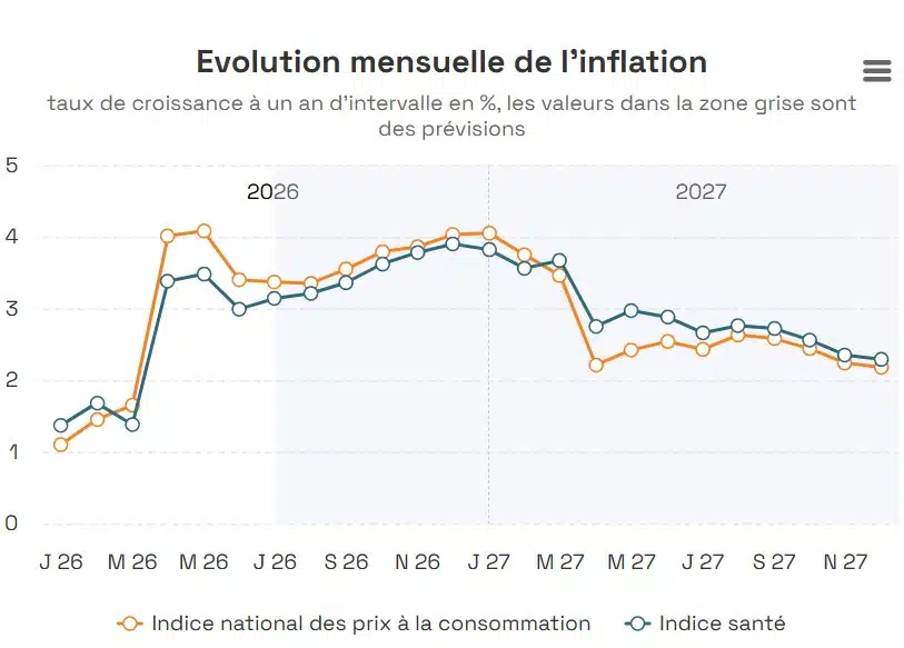 Inflation : mauvaise nouvelle pour les Belges, les prix devraient encore augmenter Inflation