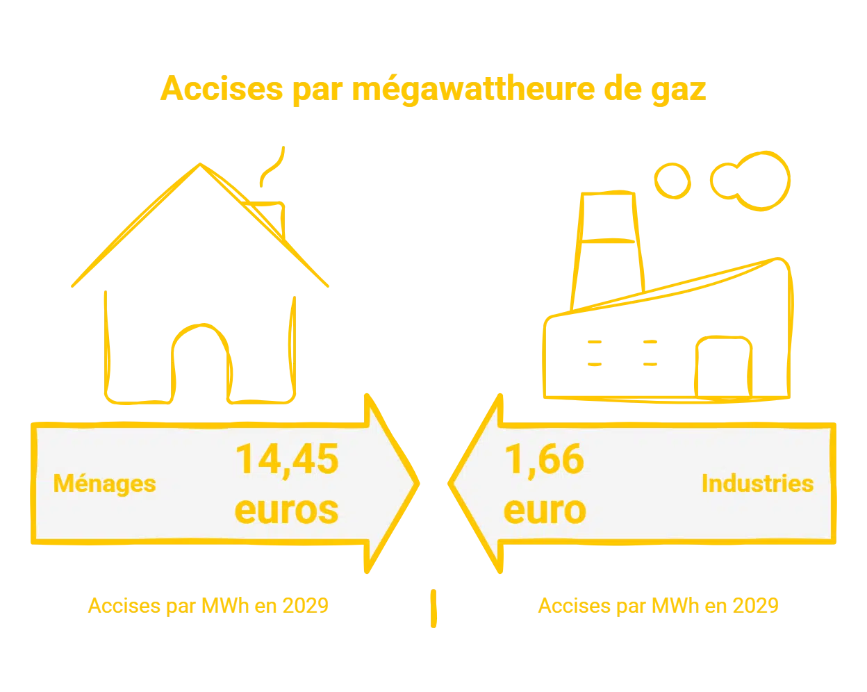 Énergie en Belgique : les ménages paient-ils vraiment quinze fois plus que les industriels ? Energie