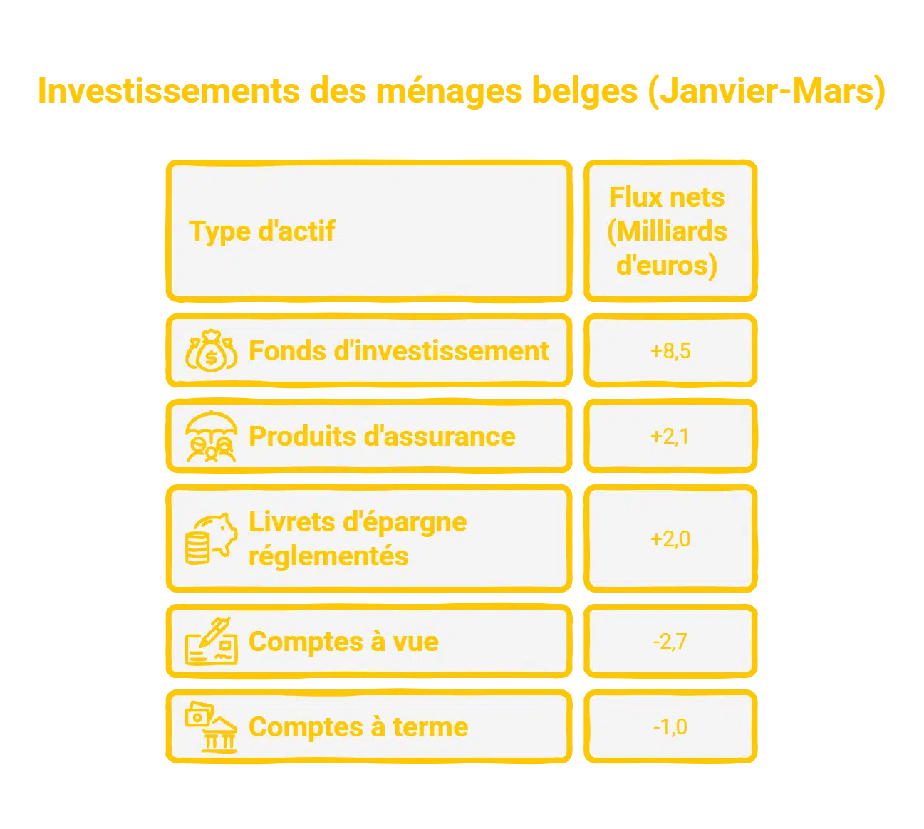 Pourquoi le patrimoine des ménages belges a-t-il diminué de 1,7 milliard d’euros en trois mois ? Patrimoine