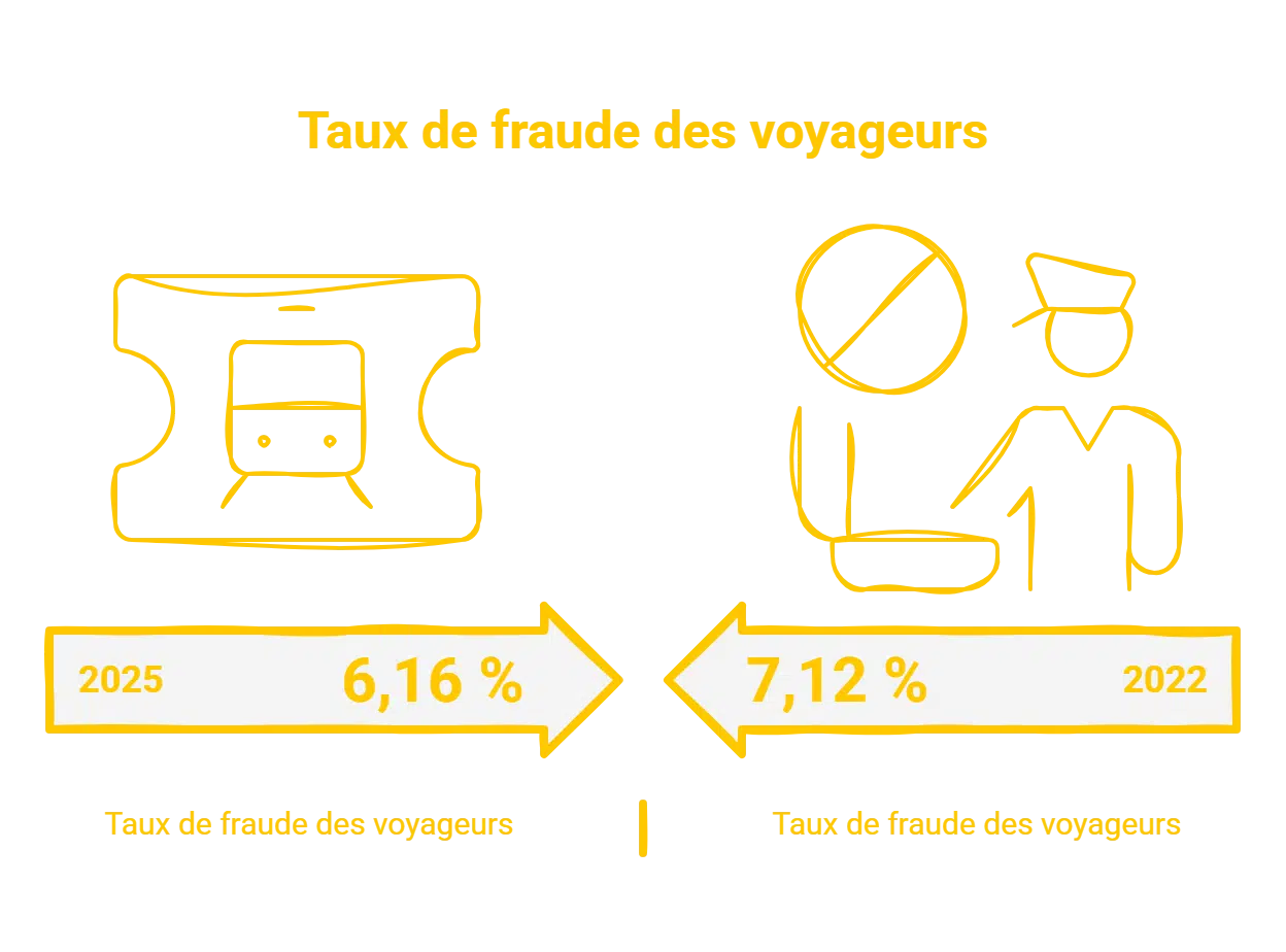 Stib : plus de 120 000 amendes dressées en 2025, la fraude au plus bas depuis quatre ans Stib