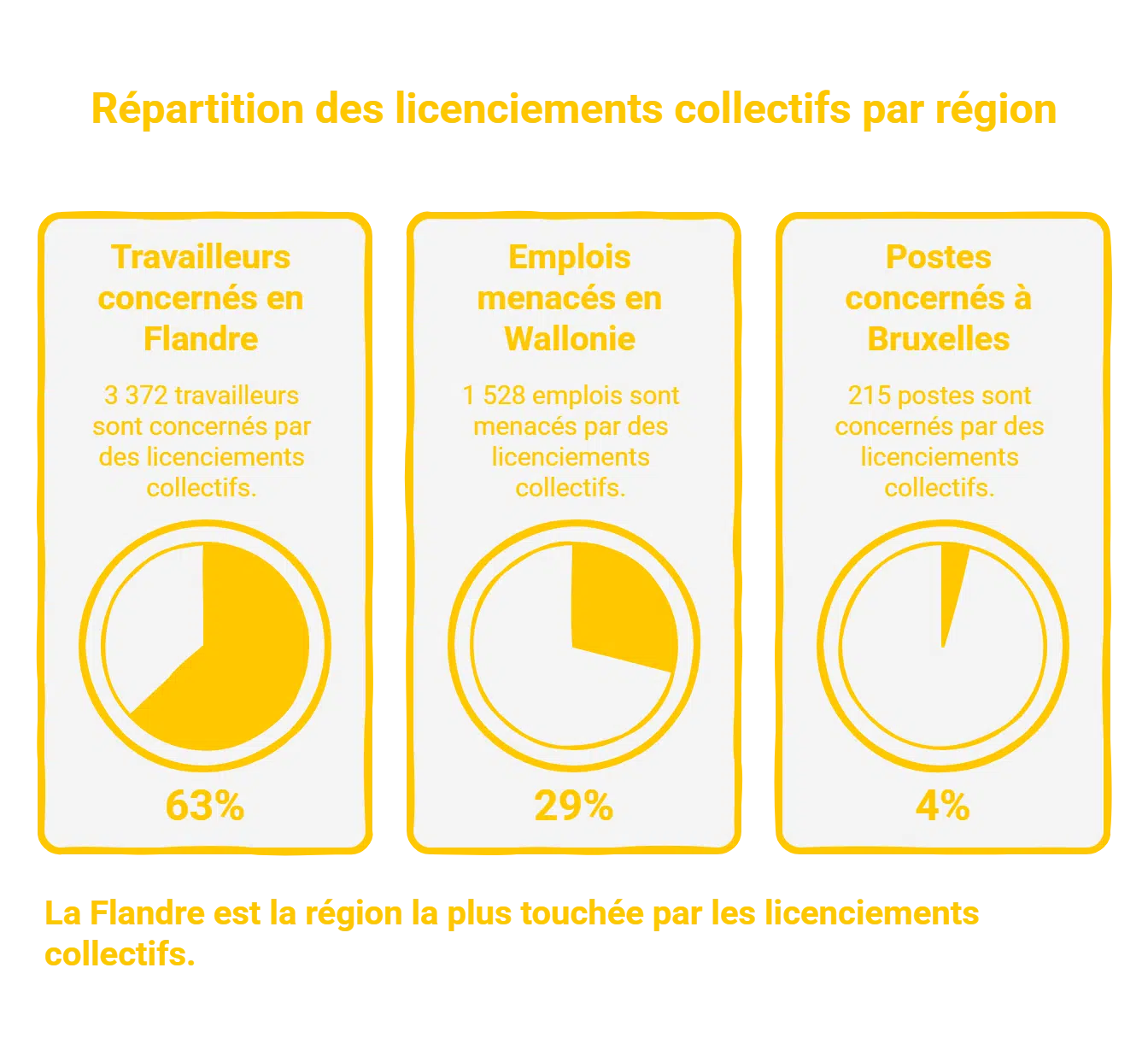 Emploi : plus de 5 100 travailleurs menacés par des licenciements collectifs en Belgique licenciements