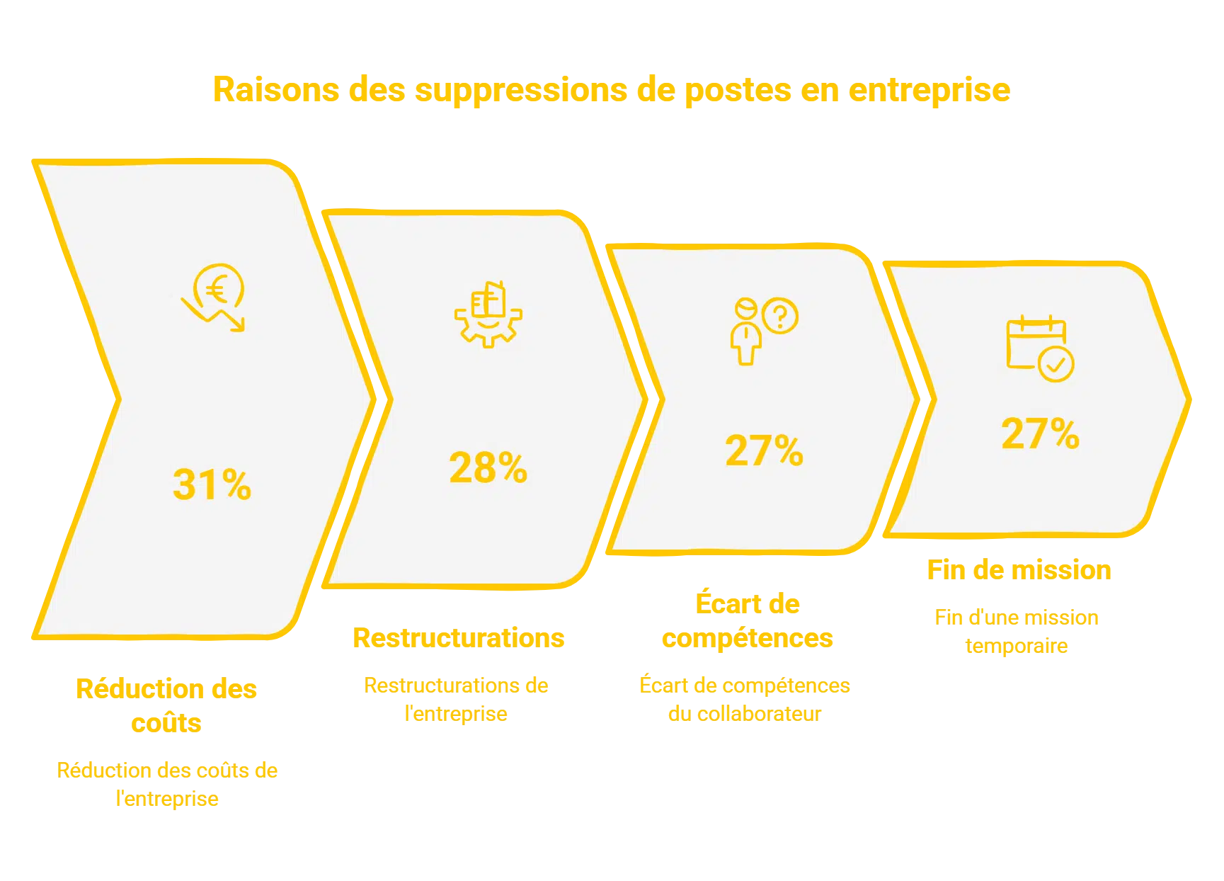 Emploi en Belgique : une entreprise sur trois envisage des réductions d’effectifs, voici les métiers les plus touchés Emploi