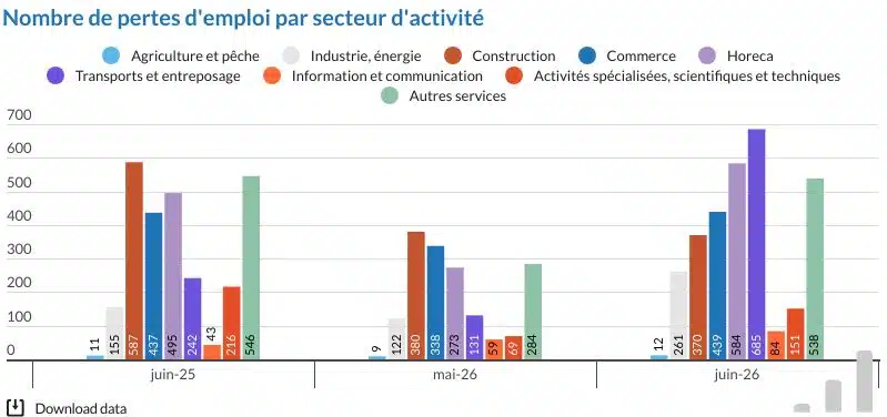 Les faillites explosent en Belgique : plus de 3.100 emplois perdus en un mois faillites