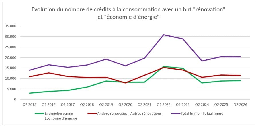 Hausse des prix de l’énergie : les Belges se tournent de nouveau vers les crédits pour réduire leurs dépenses crédits à la consommation