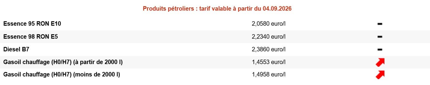 Essence à plus de 2 euros : les automobilistes belges face à une nouvelle hausse des carburants Carburants