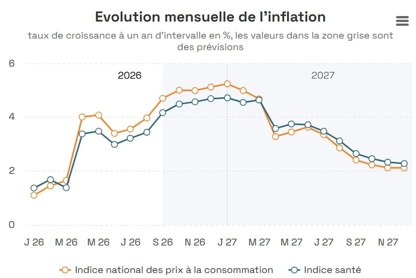 Inflation : la Belgique se prépare à une nouvelle flambée des prix dès janvier Inflation