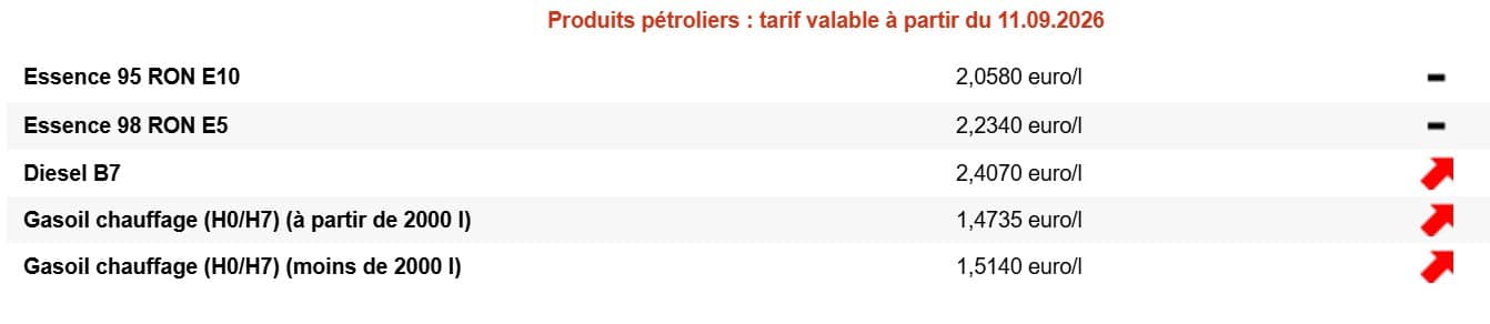 Mauvaise nouvelle pour les automobilistes : le diesel dépasse un nouveau cap en Belgique Diesel