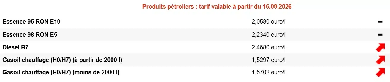 Carburants : le diesel frôle son record, les automobilistes belges vont payer plus cher dès mercredi diesel