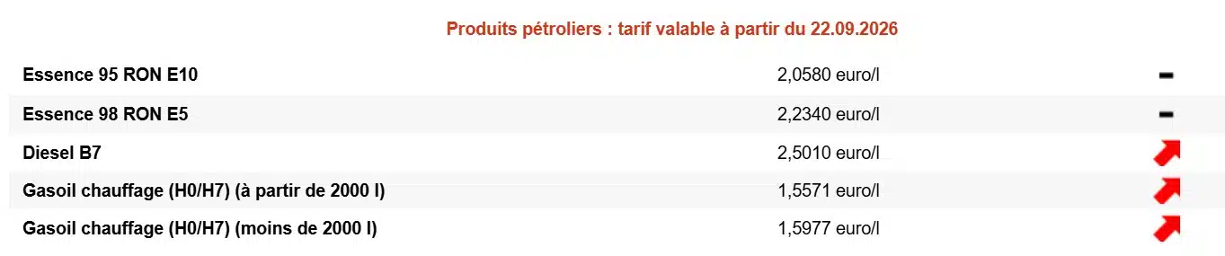 Carburants : le diesel franchit un nouveau cap historique en Belgique diesel