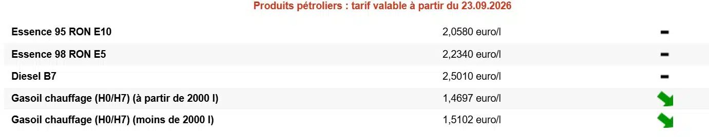Mazout de chauffage : le prix baisse enfin ce mercredi en Belgique mazout
