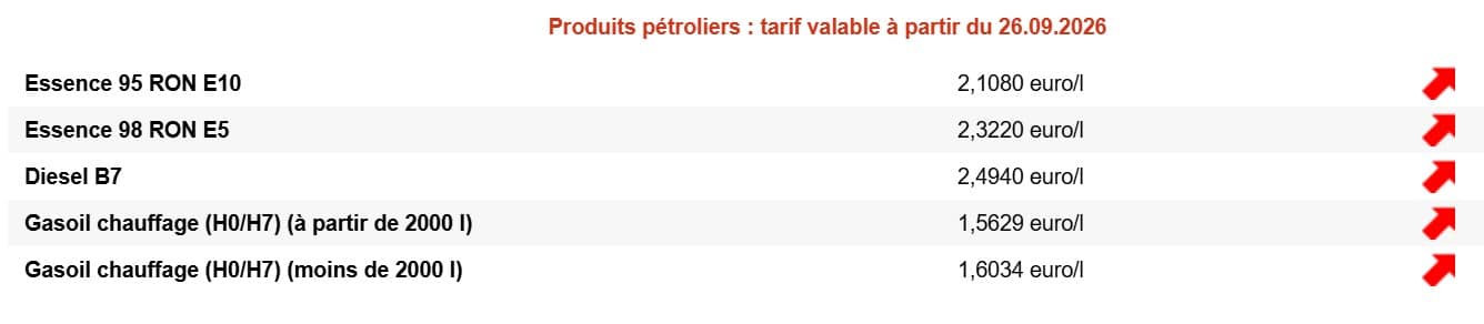 Carburants : la facture grimpe encore ce samedi, le diesel repart proche du record carburant