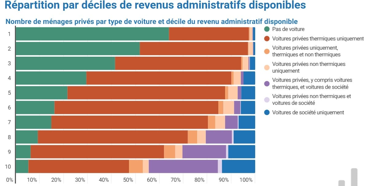 Voitures thermiques : les chiffres qui montrent la dépendance des Belges à l’essence et au diesel Voitures thermiques
