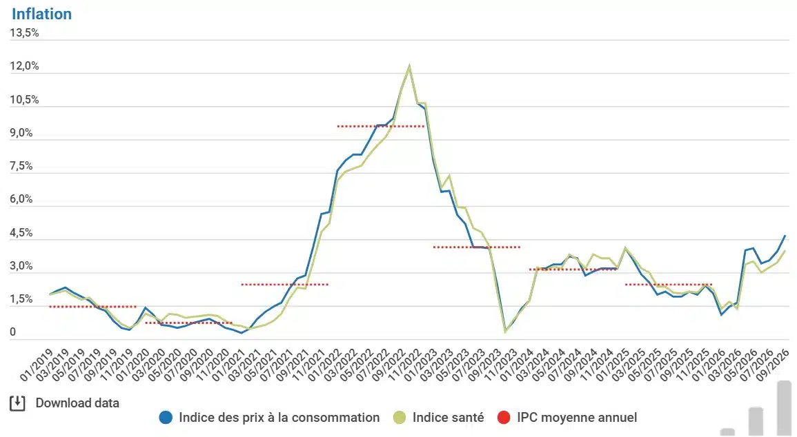L’inflation belge grimpe à 4,69 % : voici ce qui coûte plus cher et ce qui baisse en septembre Inflation