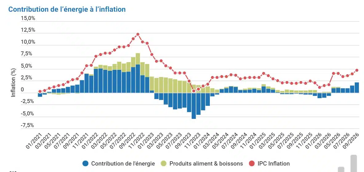 L’inflation belge grimpe à 4,69 % : voici ce qui coûte plus cher et ce qui baisse en septembre Inflation