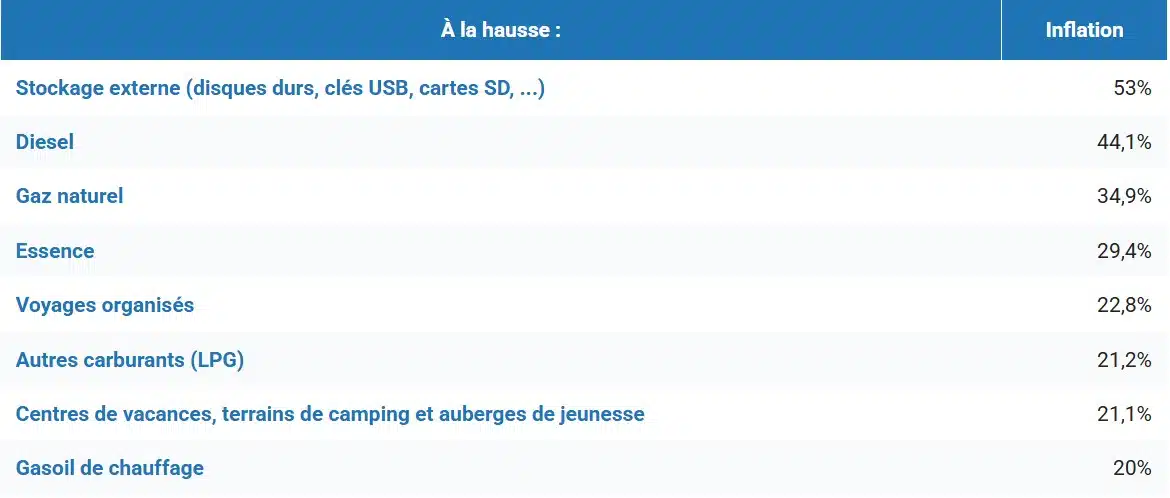 L’inflation belge grimpe à 4,69 % : voici ce qui coûte plus cher et ce qui baisse en septembre Inflation