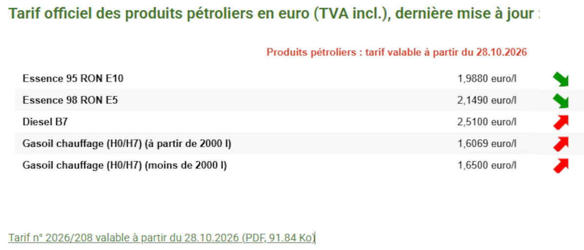 Prix des carburants : les automobilistes belges face à un nouveau record historique carburant diesel