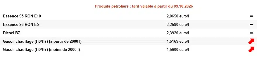 Mazout de chauffage : les prix baissent fortement ce jeudi, voici les nouveaux tarifs mazout