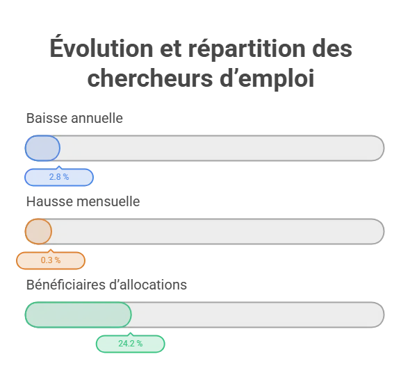 Wallonie : le chômage baisse presque partout, sauf chez une partie de la population chômage