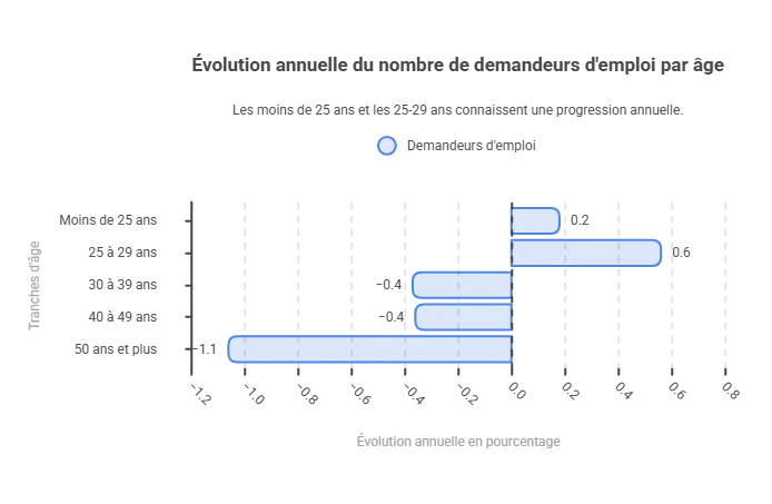 Wallonie : le chômage baisse presque partout, sauf chez une partie de la population chômage
