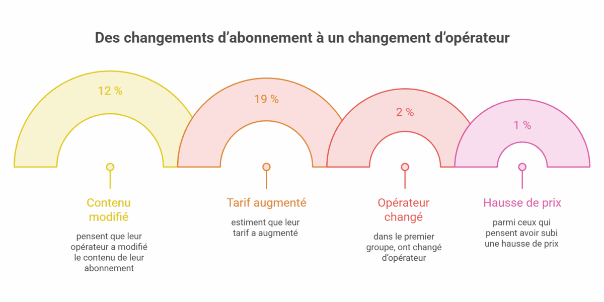 Factures trop chères : le SPF Économie alerte, 700 000 ménages pourraient économiser des centaines d'euros facture