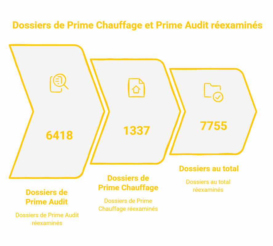 Primes à la rénovation : bonne nouvelle pour 7.755 demandeurs en Wallonie, voici ce qui change Primes à la rénovation : bonne nouvelle pour 7.755 demandeurs en Wallonie, voici ce qui change
