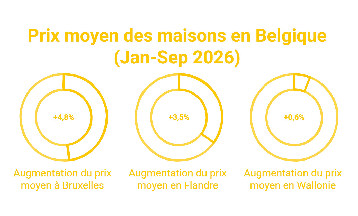 Prix de l'immobilier en Belgique : jusqu'à 339.000 euros d'écart entre les régions, où coûte-t-il le plus cher d'acheter ? immobilier