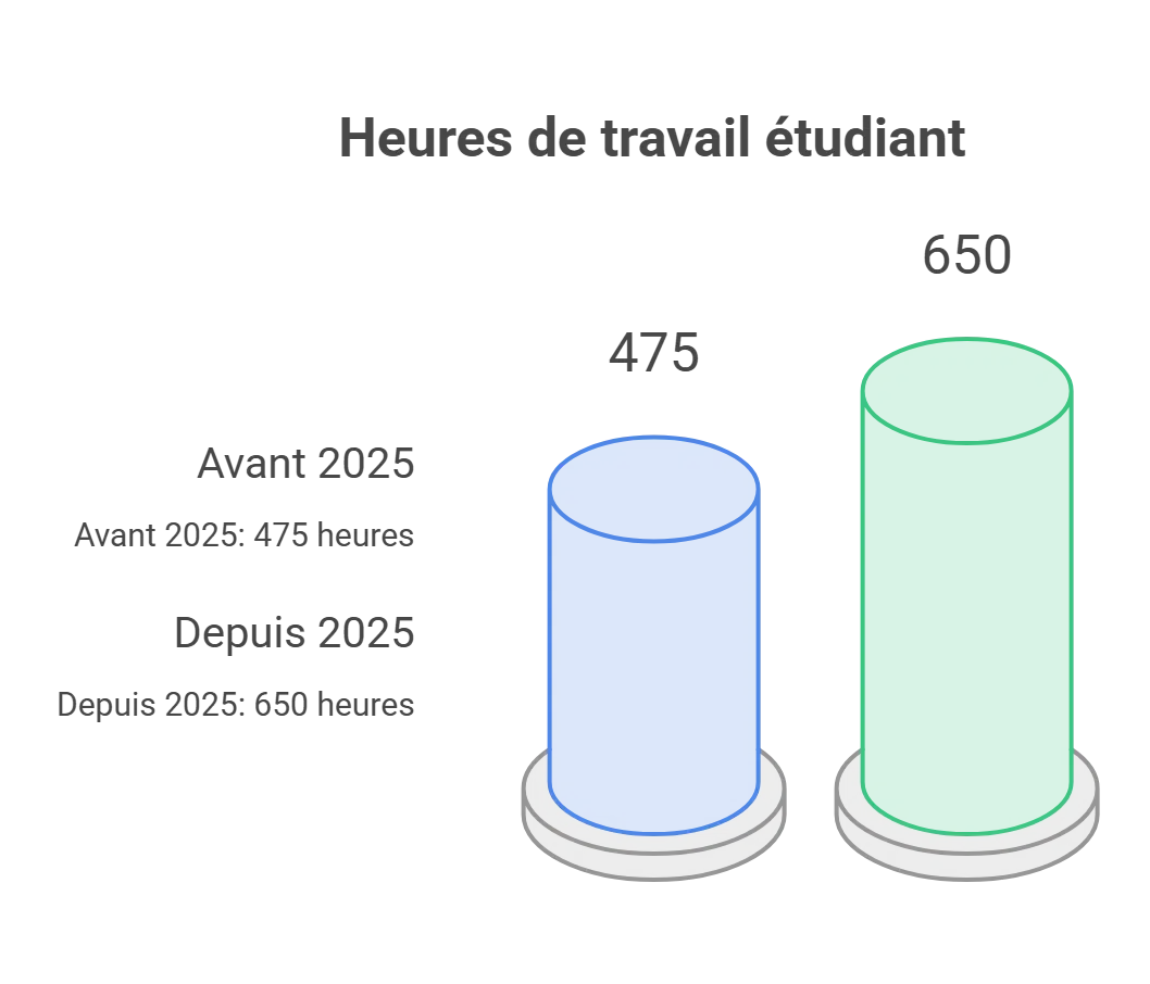 Job étudiant en Belgique : Un record historique vient d'être battu, les règles des 650 heures vont-elles changer ? job étudiant