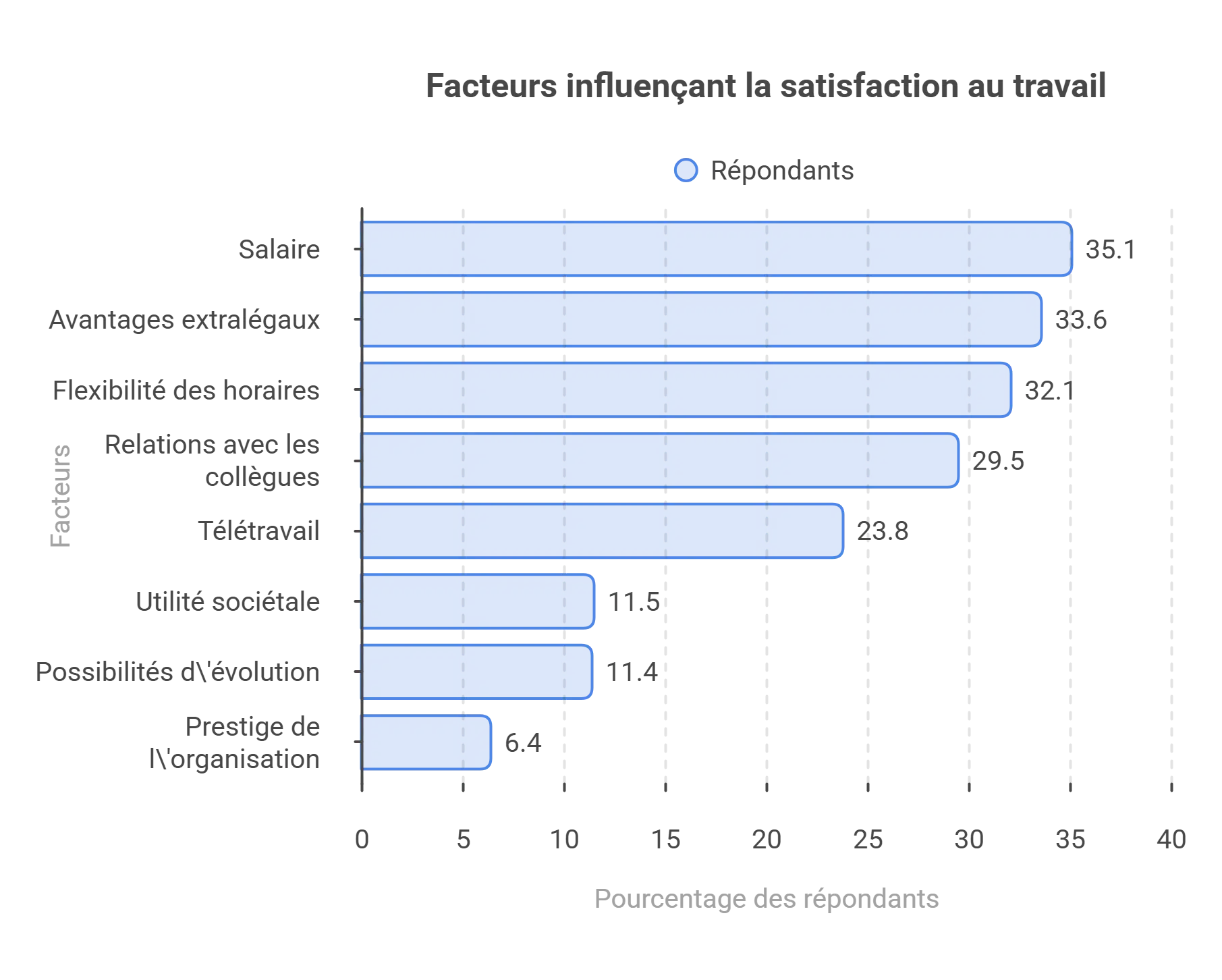 Pourquoi les Belges restent-ils chez leur employeur ? La première raison n'est pas le salaire salaire