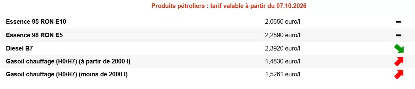 Mazout de chauffage : le prix chute de près de 8 centimes par litre en Belgique mazout de chauffage