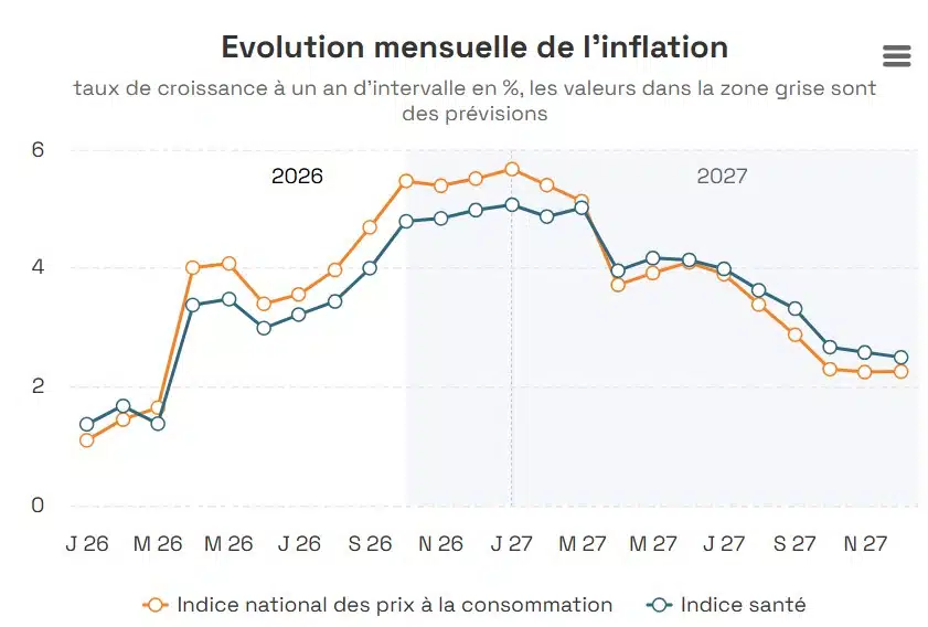 Salaires : l’indexation pourrait arriver plus tôt que prévu en Belgique, voici quand salaire