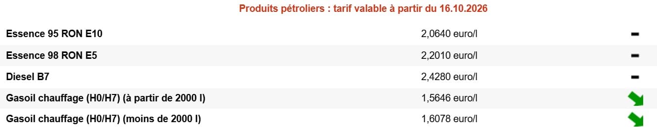 Carburants en Belgique : Les prix baissent ce jeudi, combien allez-vous économiser sur votre plein ? Carburant