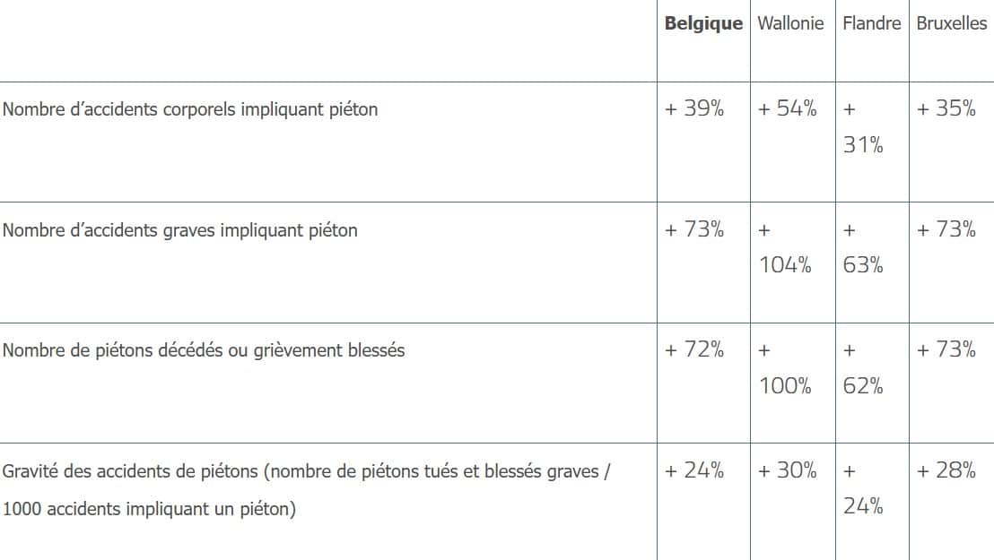 Passage à l'heure d'hiver : pourquoi les routes belges deviennent-elles plus dangereuses à partir de dimanche ? Accidents