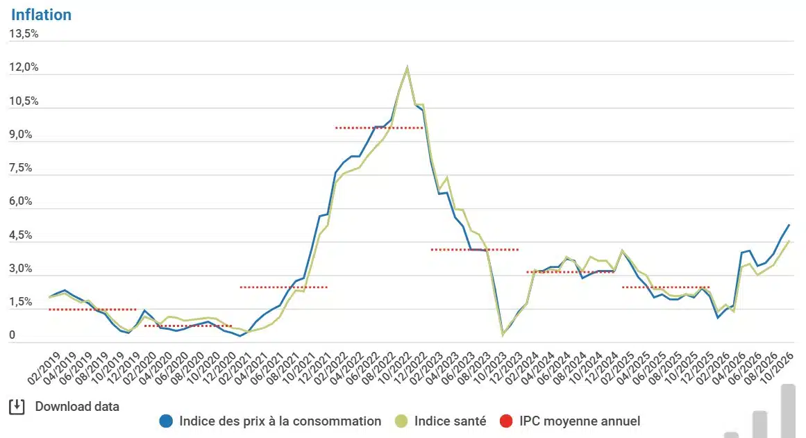 Inflation en Belgique : gaz, diesel, électricité… voici les prix qui explosent et ceux qui baissent Inflation
