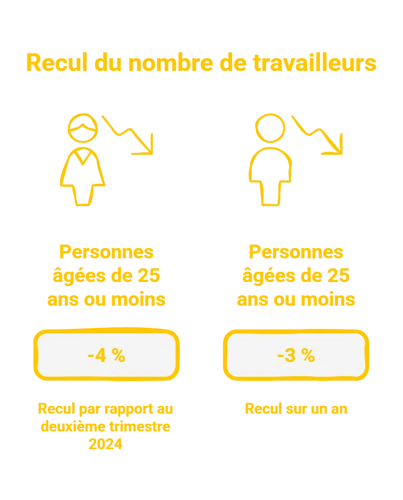 Emploi en Belgique : le nombre de travailleurs de plus de 65 ans bondit de 52 % en deux ans emploi