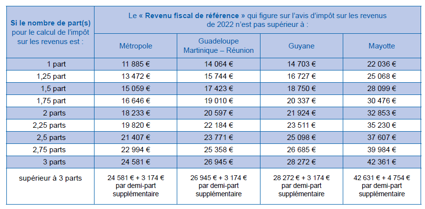 Source : DGFiP