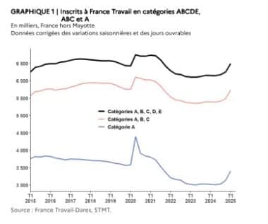 Chômage : forte augmentation du nombre de demandeurs d'emploi au premier trimestre (Dares) Tableau concernant le chômage