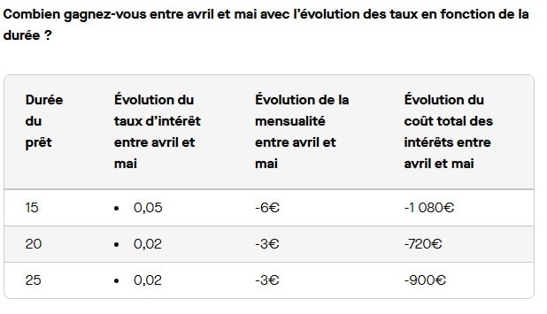 Immobilier : les taux de crédit repartent à la baisse en mai Immobilier