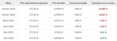 Énergie : bonne nouvelle, le prix du gaz va encore baisser en juin gaz