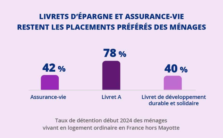 Épargne : Livret A, LEP, assurance-vie… Voici les placements préférés des Français épargne