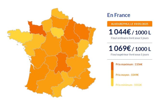 Fioul domestique : voici les prix ce début de semaine Fioul