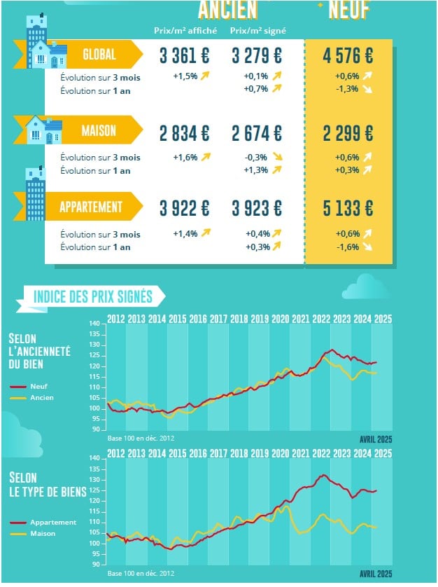 Immobilier : les prix continuent d'augmenter notamment dans le secteur de l’ancien Immobilier