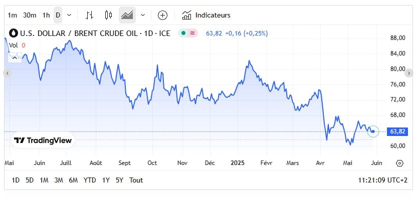 Fioul domestique : les prix ce samedi 31 mai Fioul