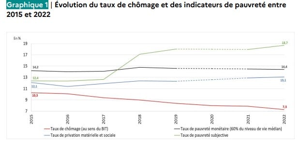 Précarité en France : la pauvreté progresse malgré le recul du chômage (CNLE) Pauvreté