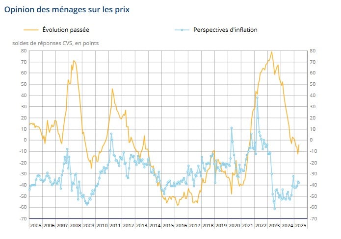 Confiance des ménages français : net recul de l'indice en mai (Insee) Ménages