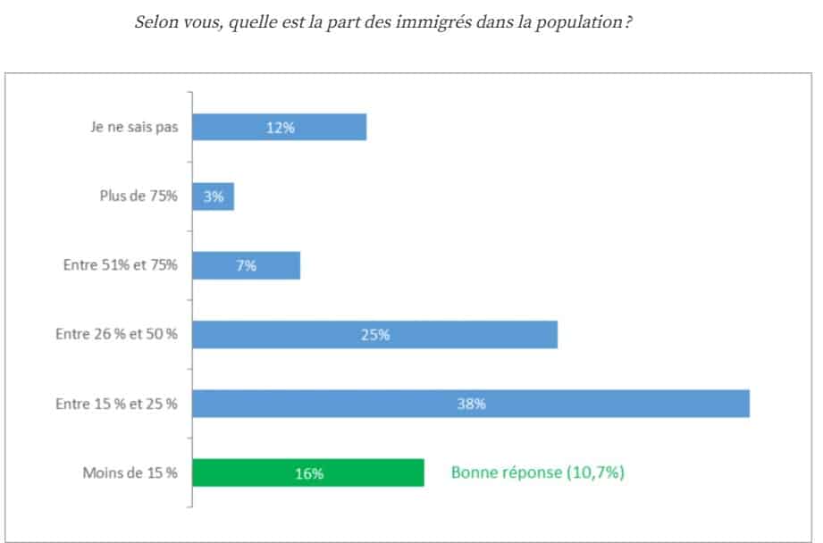 La France doit accueillir plus d'immigrés pour préserver son économie, selon Terra Nova Immigrés