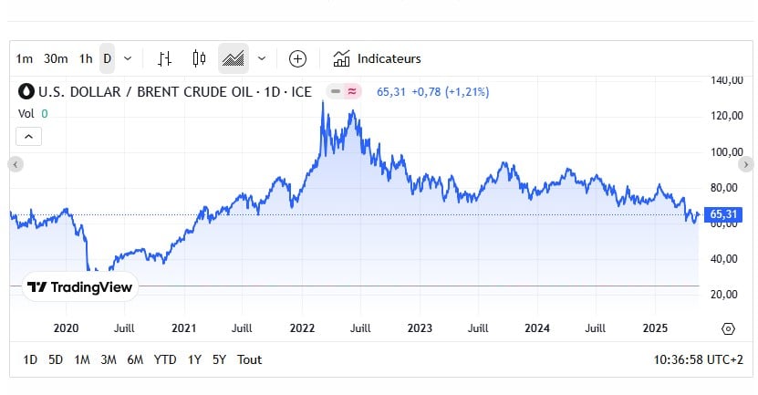 Fioul domestique : légères fluctuations des prix ce samedi 17 mai Pétrole
