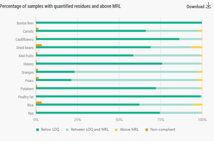Poires, oranges, oignons, kiwis… 42% des aliments contaminés aux pesticides en Europe Pesticide